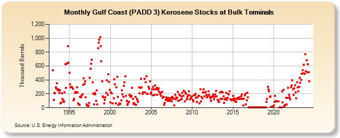 Gulf Coast (PADD 3) Kerosene Stocks at Bulk Terminals (Thousand Barrels)