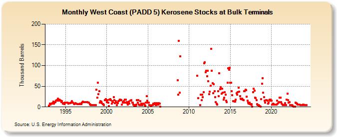 West Coast (PADD 5) Kerosene Stocks at Bulk Terminals (Thousand Barrels)