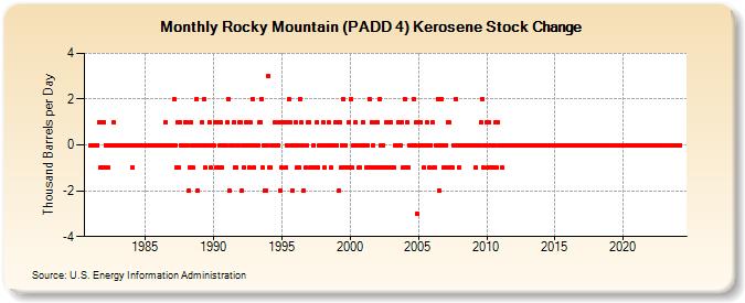 Rocky Mountain (PADD 4) Kerosene Stock Change (Thousand Barrels per Day)