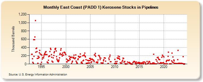 East Coast (PADD 1) Kerosene Stocks in Pipelines (Thousand Barrels)