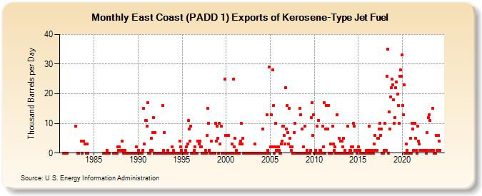 East Coast (PADD 1) Exports of Kerosene-Type Jet Fuel (Thousand Barrels per Day)
