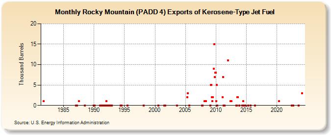 Rocky Mountain (PADD 4) Exports of Kerosene-Type Jet Fuel (Thousand Barrels)
