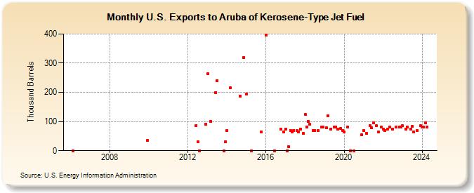 U.S. Exports to Aruba of Kerosene-Type Jet Fuel (Thousand Barrels)