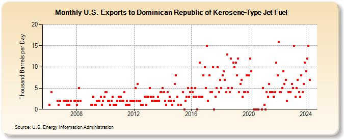 U.S. Exports to Dominican Republic of Kerosene-Type Jet Fuel (Thousand Barrels per Day)