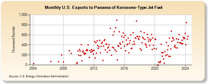 U.S. Exports to Panama of Kerosene-Type Jet Fuel (Thousand Barrels)