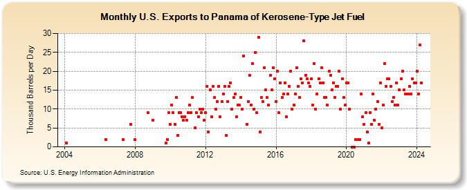 U.S. Exports to Panama of Kerosene-Type Jet Fuel (Thousand Barrels per Day)