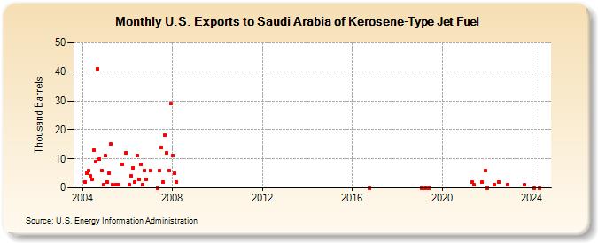 U.S. Exports to Saudi Arabia of Kerosene-Type Jet Fuel (Thousand Barrels)