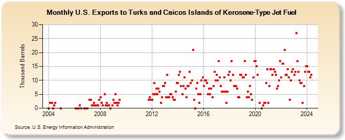 U.S. Exports to Turks and Caicos Islands of Kerosene-Type Jet Fuel (Thousand Barrels)