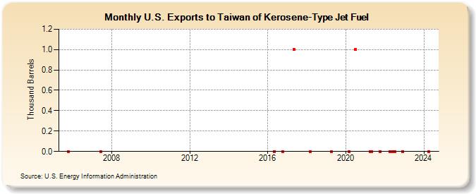 U.S. Exports to Taiwan of Kerosene-Type Jet Fuel (Thousand Barrels)