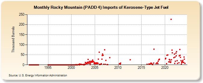 Rocky Mountain (PADD 4) Imports of Kerosene-Type Jet Fuel (Thousand Barrels)