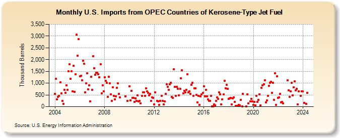 U.S. Imports from OPEC Countries of Kerosene-Type Jet Fuel (Thousand Barrels)