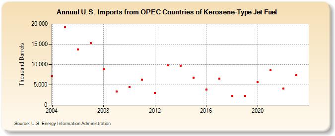 U.S. Imports from OPEC Countries of Kerosene-Type Jet Fuel (Thousand Barrels)