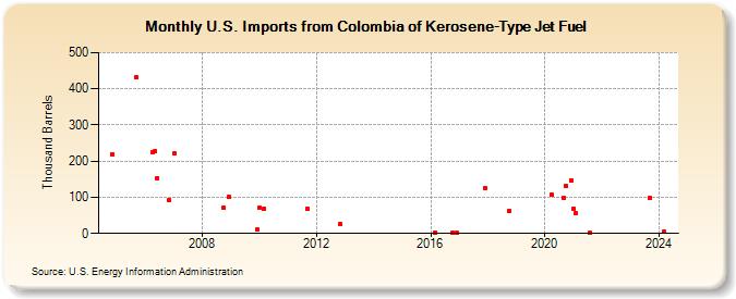 U.S. Imports from Colombia of Kerosene-Type Jet Fuel (Thousand Barrels)