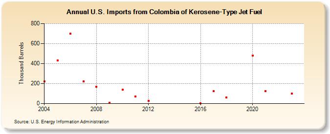 U.S. Imports from Colombia of Kerosene-Type Jet Fuel (Thousand Barrels)