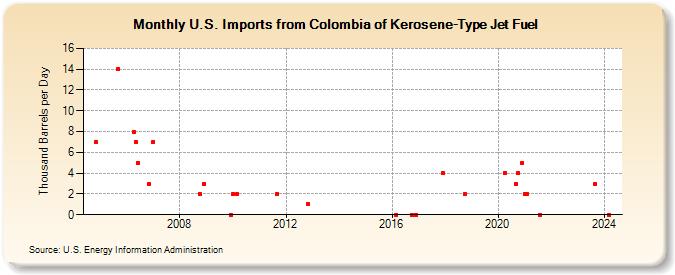 U.S. Imports from Colombia of Kerosene-Type Jet Fuel (Thousand Barrels per Day)