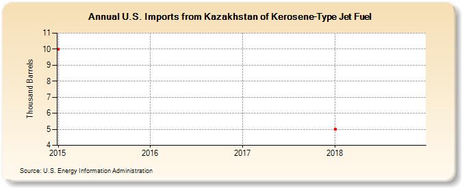 U.S. Imports from Kazakhstan of Kerosene-Type Jet Fuel (Thousand Barrels)