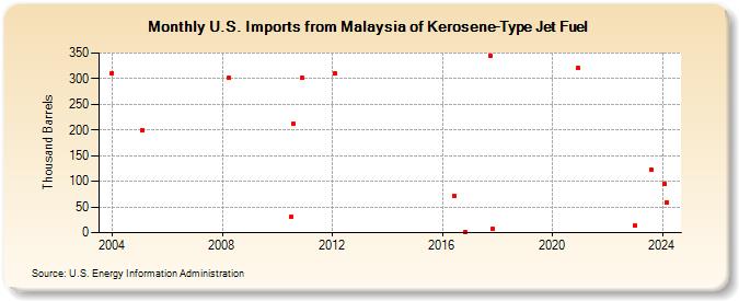 U.S. Imports from Malaysia of Kerosene-Type Jet Fuel (Thousand Barrels)