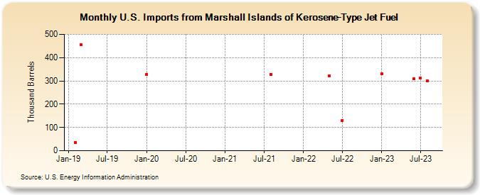 U.S. Imports from Marshall Islands of Kerosene-Type Jet Fuel (Thousand Barrels)