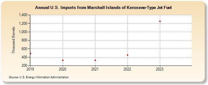 U.S. Imports from Marshall Islands of Kerosene-Type Jet Fuel (Thousand Barrels)