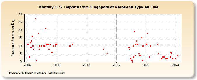 U.S. Imports from Singapore of Kerosene-Type Jet Fuel (Thousand Barrels per Day)