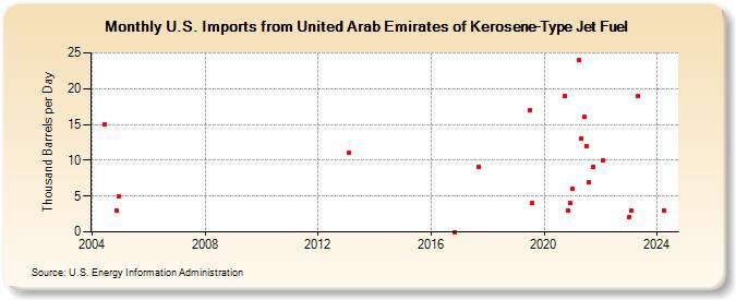 U.S. Imports from United Arab Emirates of Kerosene-Type Jet Fuel (Thousand Barrels per Day)