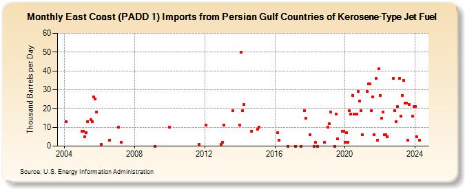 East Coast (PADD 1) Imports from Persian Gulf Countries of Kerosene-Type Jet Fuel (Thousand Barrels per Day)