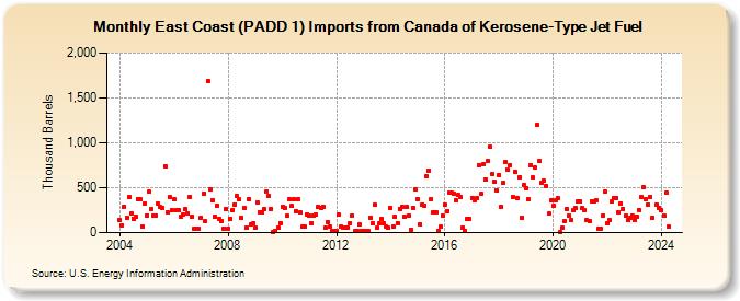East Coast (PADD 1) Imports from Canada of Kerosene-Type Jet Fuel (Thousand Barrels)