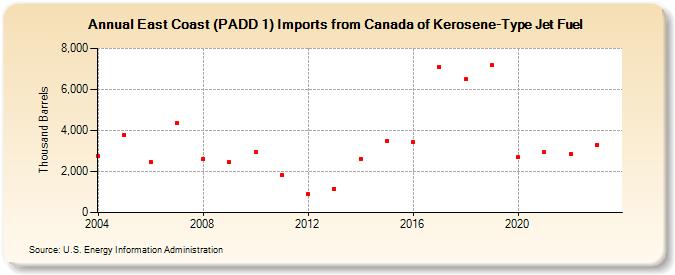 East Coast (PADD 1) Imports from Canada of Kerosene-Type Jet Fuel (Thousand Barrels)