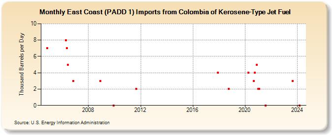 East Coast (PADD 1) Imports from Colombia of Kerosene-Type Jet Fuel (Thousand Barrels per Day)