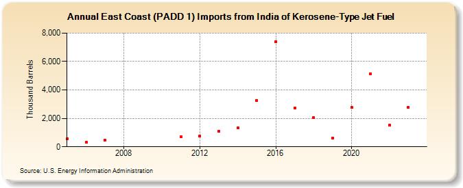 East Coast (PADD 1) Imports from India of Kerosene-Type Jet Fuel (Thousand Barrels)