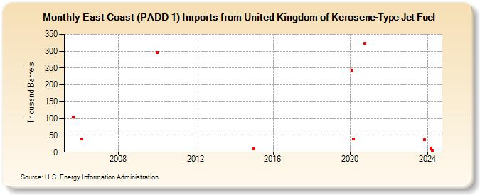 East Coast (PADD 1) Imports from United Kingdom of Kerosene-Type Jet Fuel (Thousand Barrels)