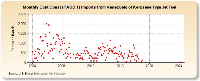 East Coast (PADD 1) Imports from Venezuela of Kerosene-Type Jet Fuel (Thousand Barrels)