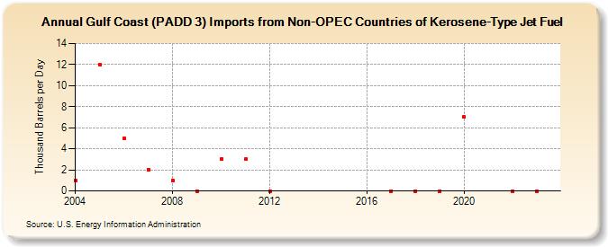 Gulf Coast (PADD 3) Imports from Non-OPEC Countries of Kerosene-Type Jet Fuel (Thousand Barrels per Day)