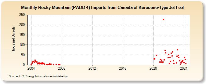 Rocky Mountain (PADD 4) Imports from Canada of Kerosene-Type Jet Fuel (Thousand Barrels)