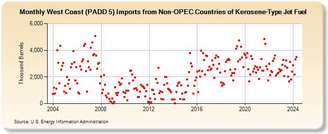 West Coast (PADD 5) Imports from Non-OPEC Countries of Kerosene-Type Jet Fuel (Thousand Barrels)