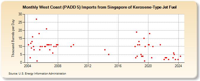 West Coast (PADD 5) Imports from Singapore of Kerosene-Type Jet Fuel (Thousand Barrels per Day)