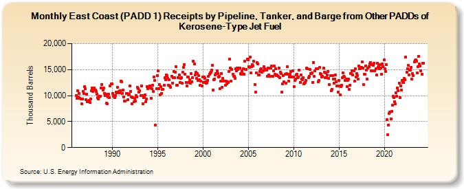 East Coast (PADD 1) Receipts by Pipeline, Tanker, and Barge from Other PADDs of Kerosene-Type Jet Fuel (Thousand Barrels)