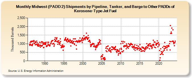 Midwest (PADD 2) Shipments by Pipeline, Tanker, and Barge to Other PADDs of Kerosene-Type Jet Fuel (Thousand Barrels)