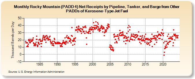 Rocky Mountain (PADD 4) Net Receipts by Pipeline, Tanker, and Barge from Other PADDs of Kerosene-Type Jet Fuel (Thousand Barrels per Day)