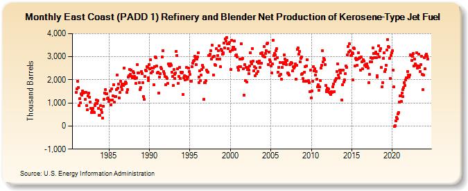 East Coast (PADD 1) Refinery and Blender Net Production of Kerosene-Type Jet Fuel (Thousand Barrels)