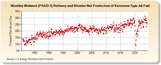 Midwest (PADD 2) Refinery and Blender Net Production of Kerosene-Type Jet Fuel (Thousand Barrels per Day)