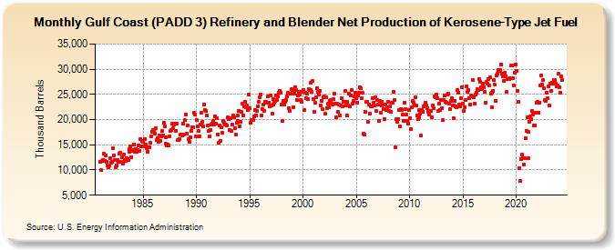 Gulf Coast (PADD 3) Refinery and Blender Net Production of Kerosene-Type Jet Fuel (Thousand Barrels)