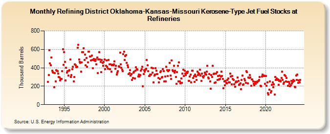 Refining District Oklahoma-Kansas-Missouri Kerosene-Type Jet Fuel Stocks at Refineries (Thousand Barrels)