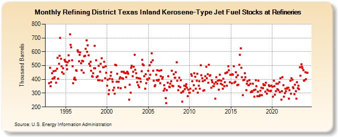 Refining District Texas Inland Kerosene-Type Jet Fuel Stocks at Refineries (Thousand Barrels)