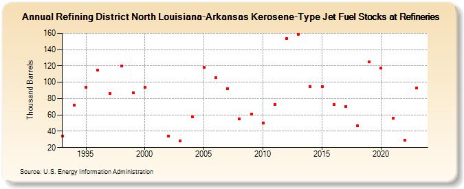 Refining District North Louisiana-Arkansas Kerosene-Type Jet Fuel Stocks at Refineries (Thousand Barrels)