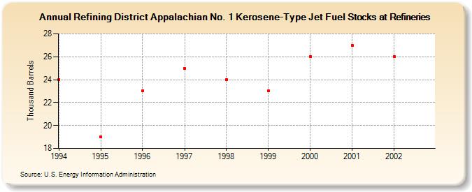 Refining District Appalachian No. 1 Kerosene-Type Jet Fuel Stocks at Refineries (Thousand Barrels)