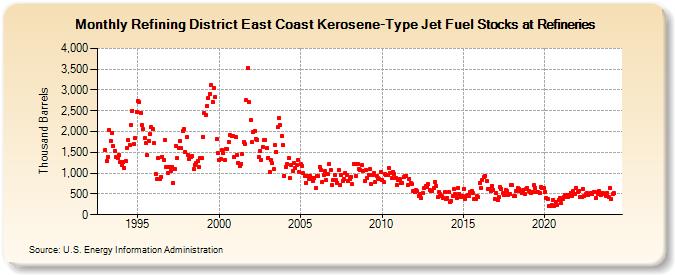 Refining District East Coast Kerosene-Type Jet Fuel Stocks at Refineries (Thousand Barrels)