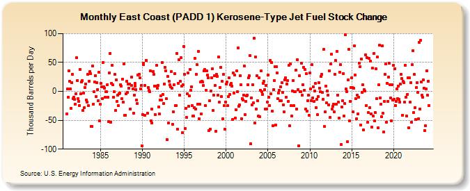 East Coast (PADD 1) Kerosene-Type Jet Fuel Stock Change (Thousand Barrels per Day)