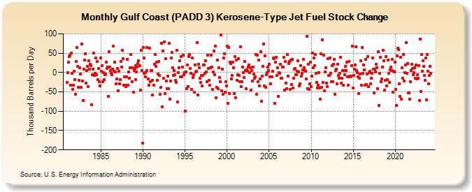 Gulf Coast (PADD 3) Kerosene-Type Jet Fuel Stock Change (Thousand Barrels per Day)