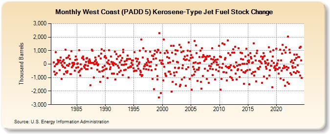 West Coast (PADD 5) Kerosene-Type Jet Fuel Stock Change (Thousand Barrels)